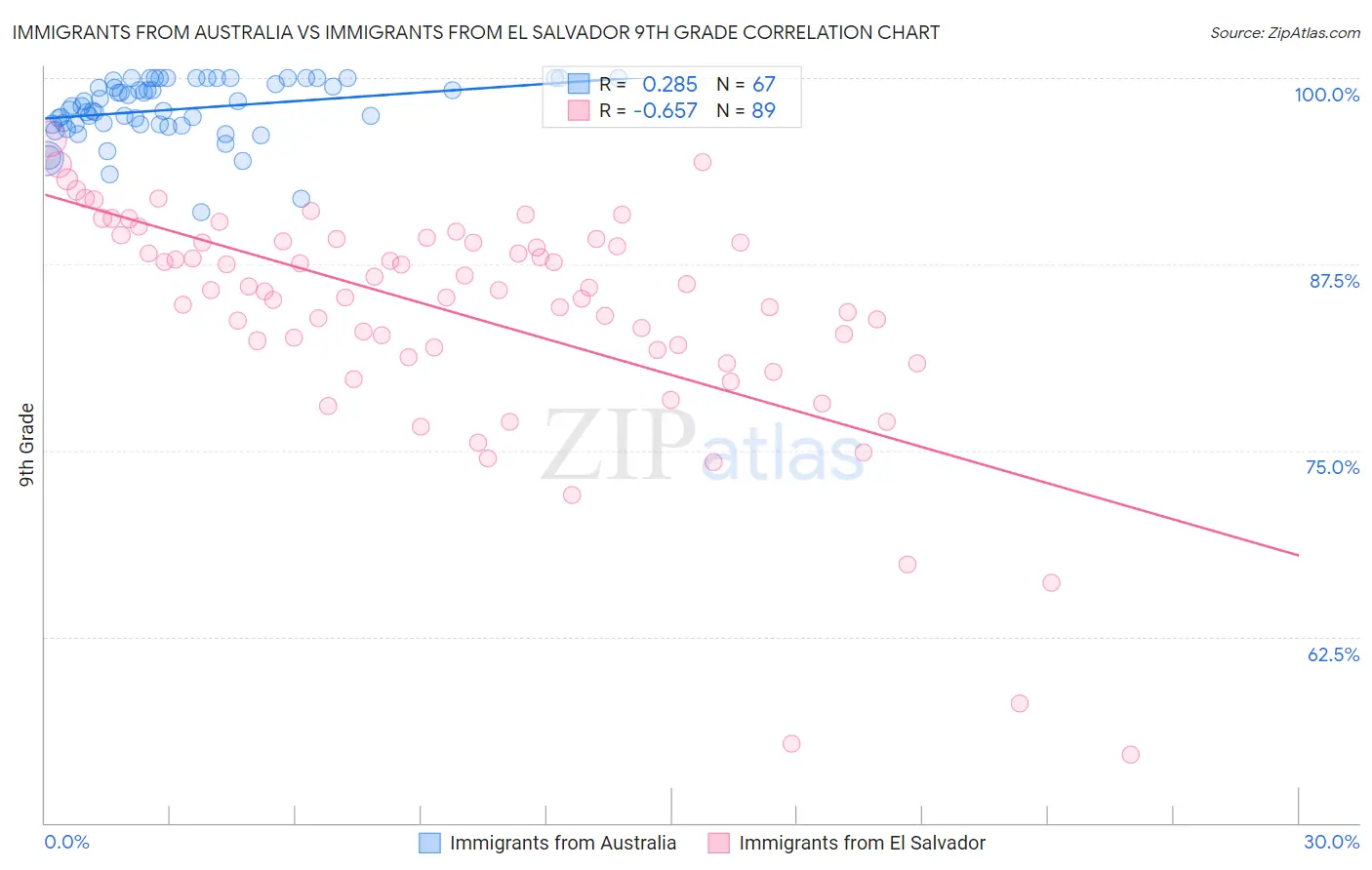 Immigrants from Australia vs Immigrants from El Salvador 9th Grade