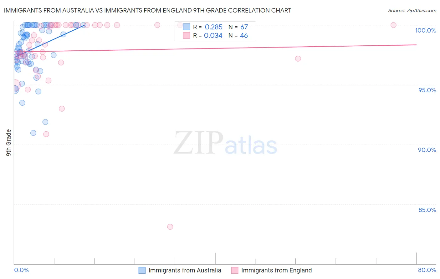 Immigrants from Australia vs Immigrants from England 9th Grade