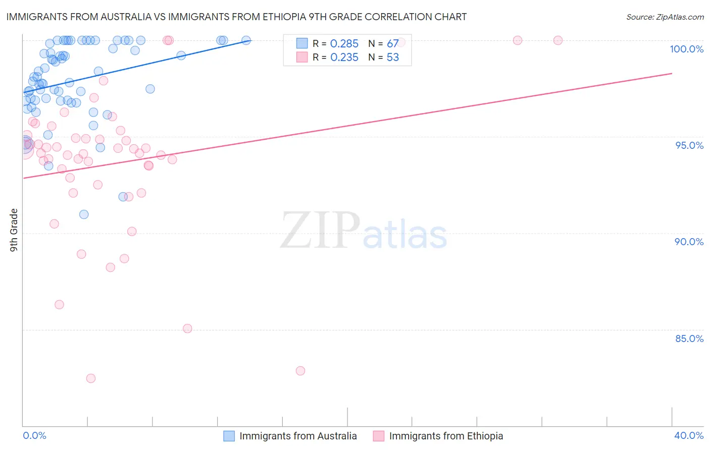Immigrants from Australia vs Immigrants from Ethiopia 9th Grade