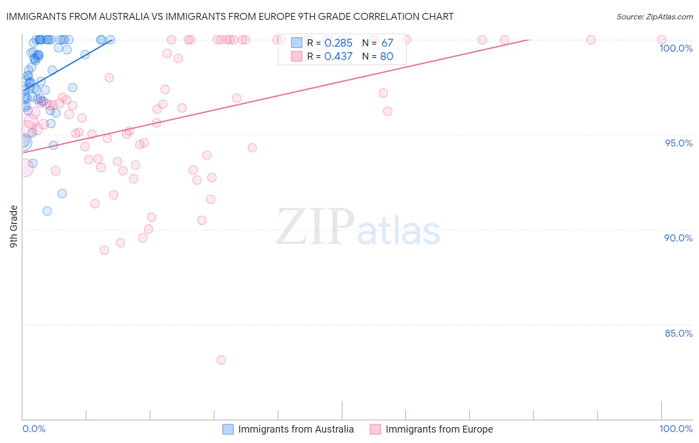 Immigrants from Australia vs Immigrants from Europe 9th Grade
