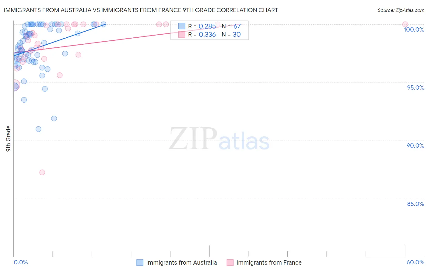 Immigrants from Australia vs Immigrants from France 9th Grade