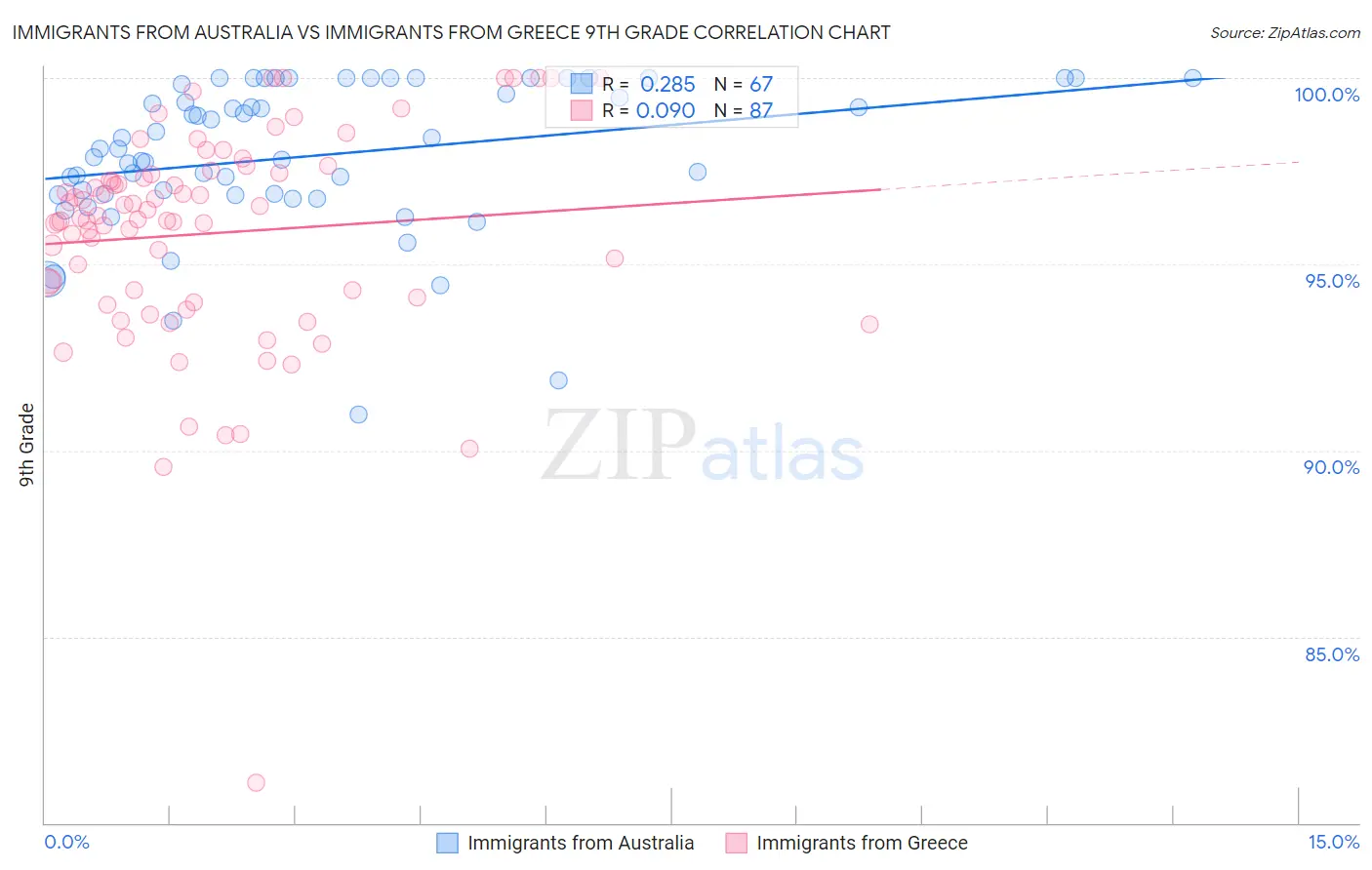Immigrants from Australia vs Immigrants from Greece 9th Grade