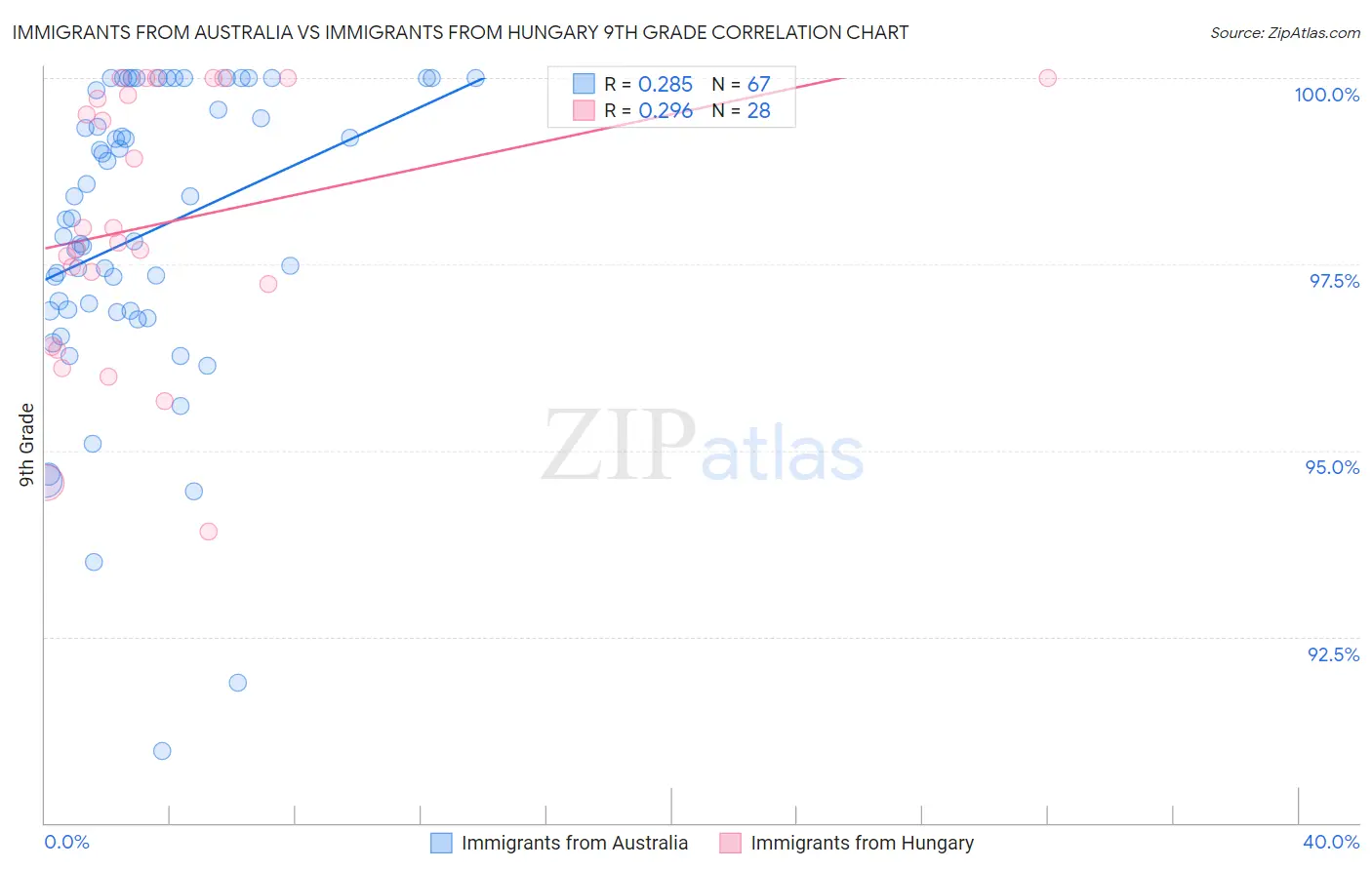 Immigrants from Australia vs Immigrants from Hungary 9th Grade