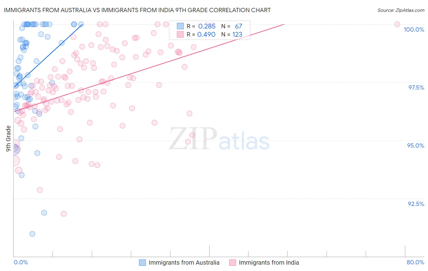 Immigrants from Australia vs Immigrants from India 9th Grade