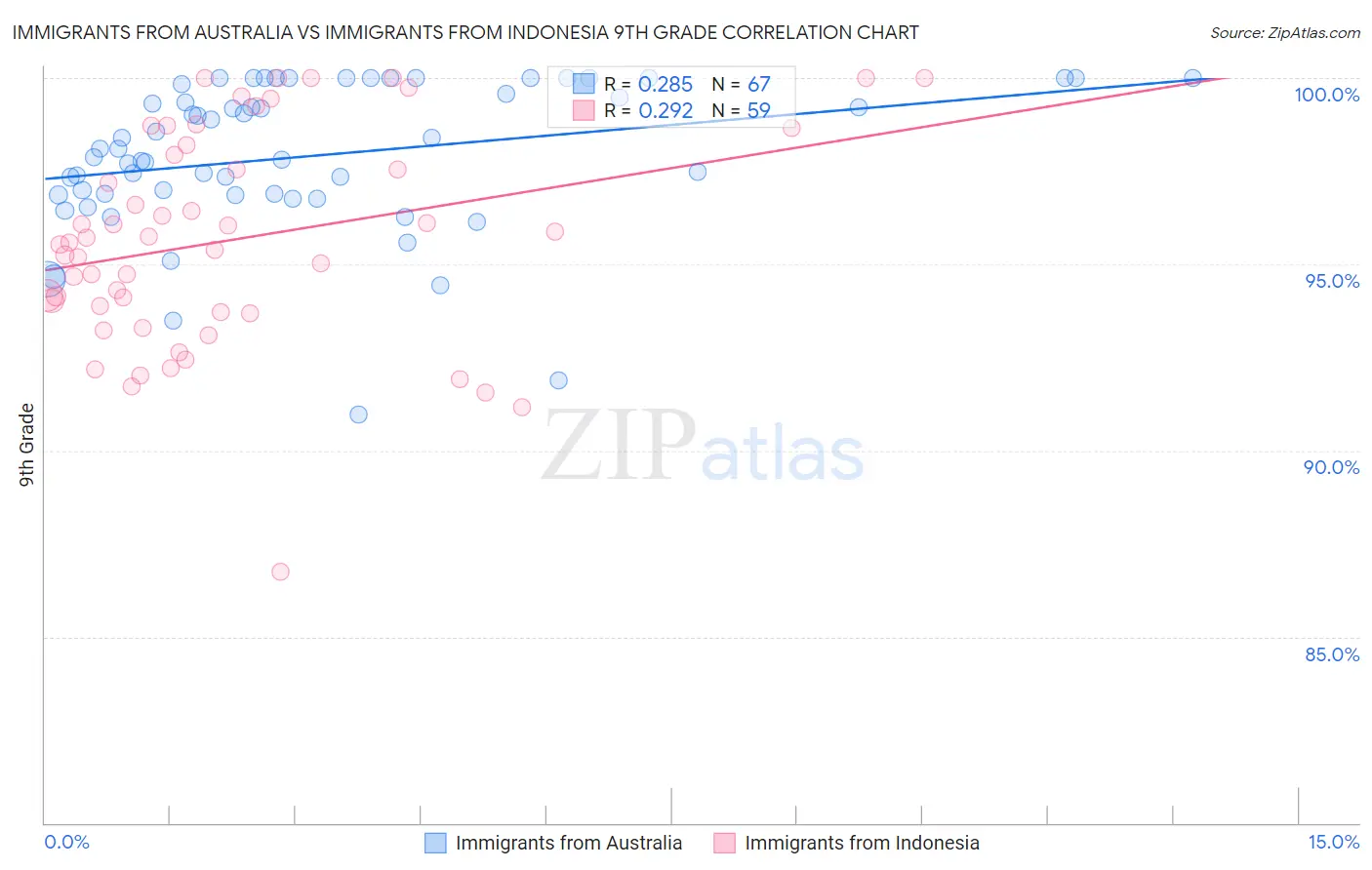 Immigrants from Australia vs Immigrants from Indonesia 9th Grade