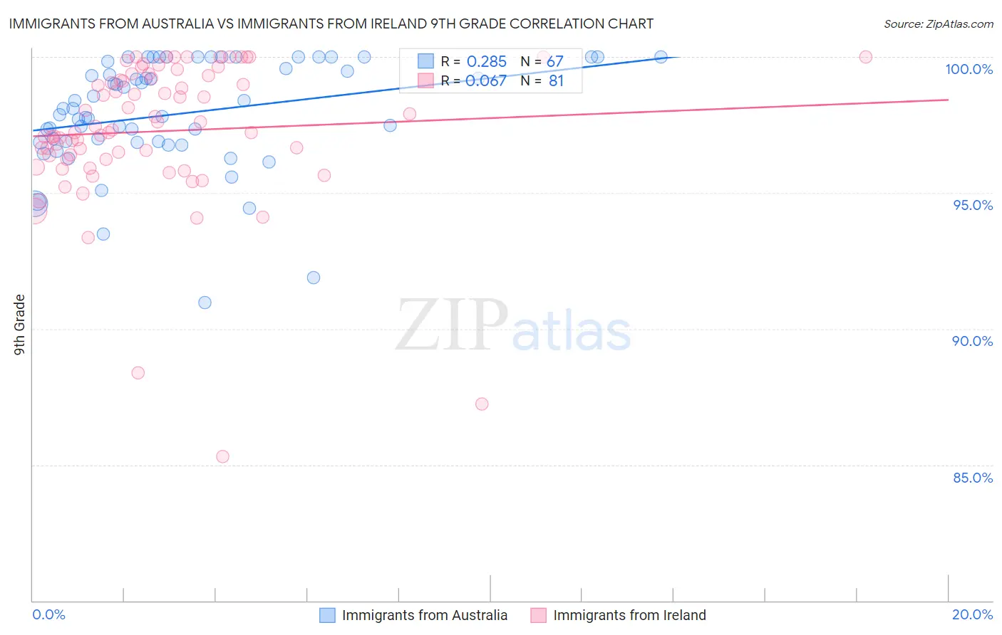 Immigrants from Australia vs Immigrants from Ireland 9th Grade