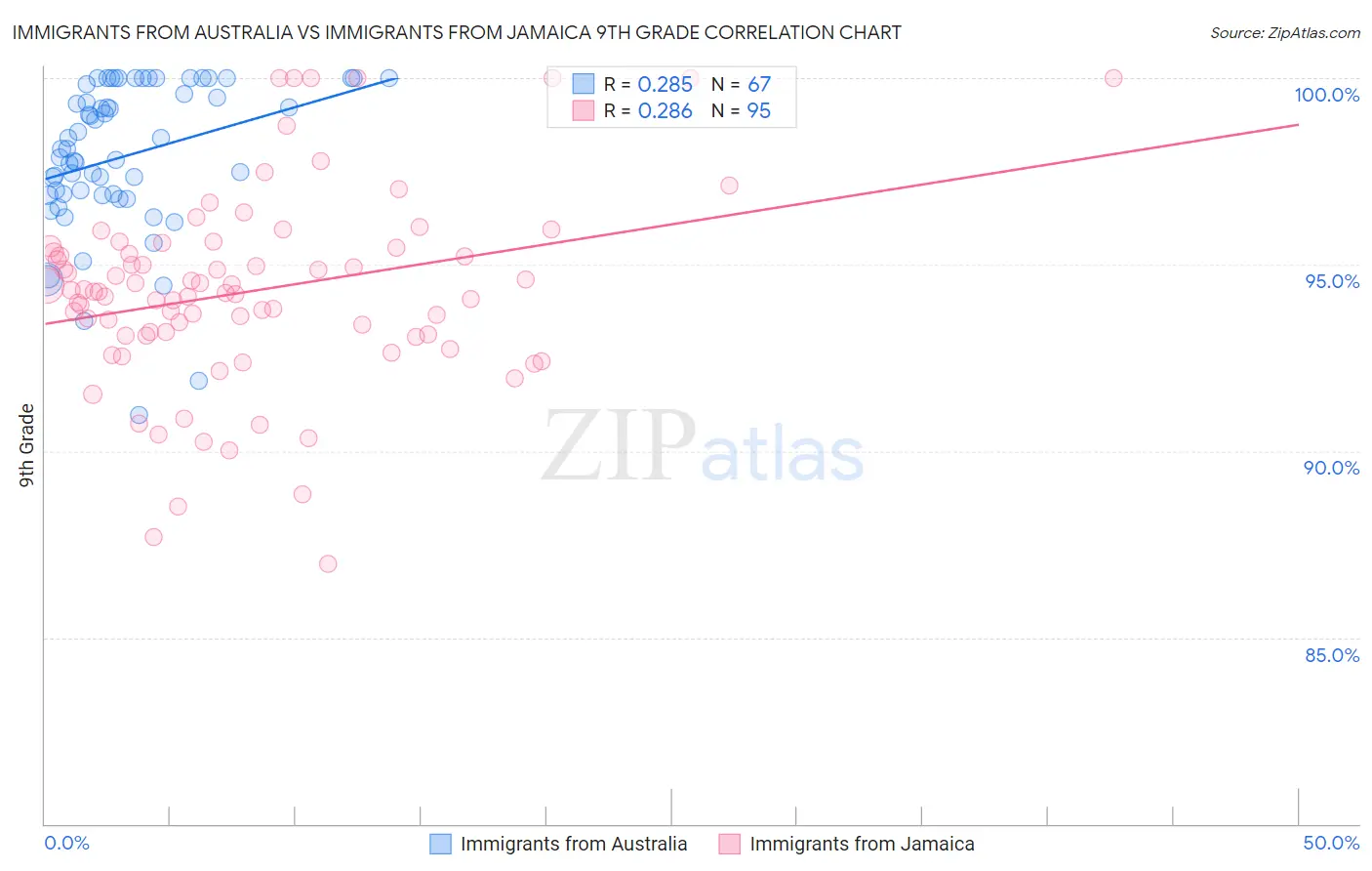 Immigrants from Australia vs Immigrants from Jamaica 9th Grade