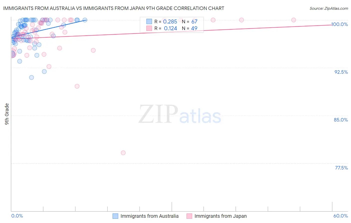 Immigrants from Australia vs Immigrants from Japan 9th Grade