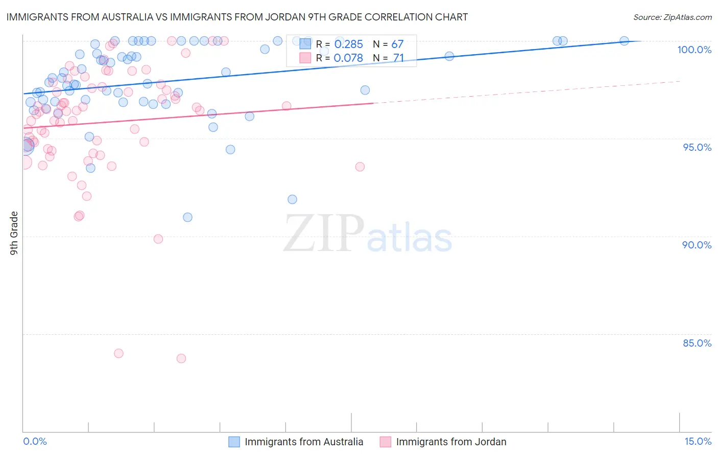 Immigrants from Australia vs Immigrants from Jordan 9th Grade