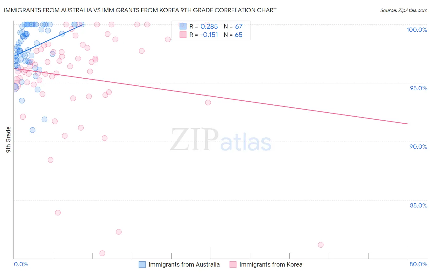 Immigrants from Australia vs Immigrants from Korea 9th Grade