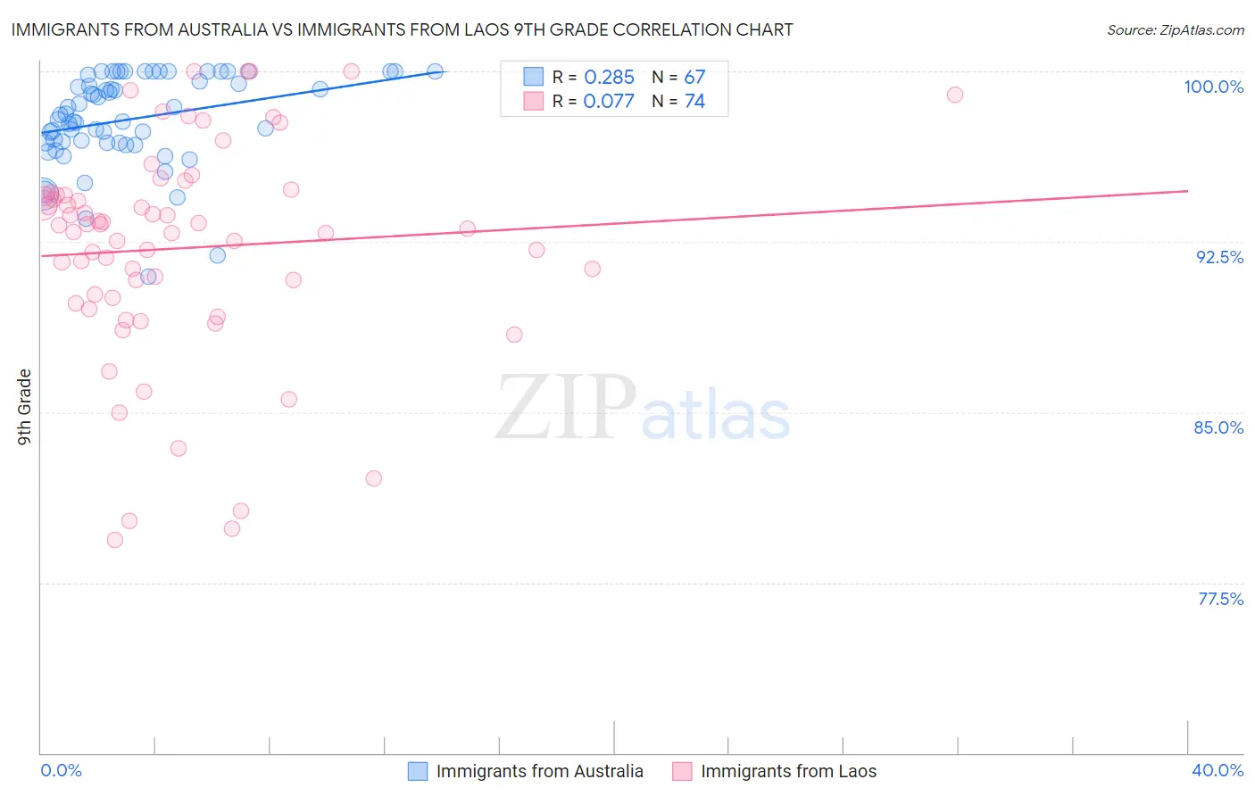 Immigrants from Australia vs Immigrants from Laos 9th Grade