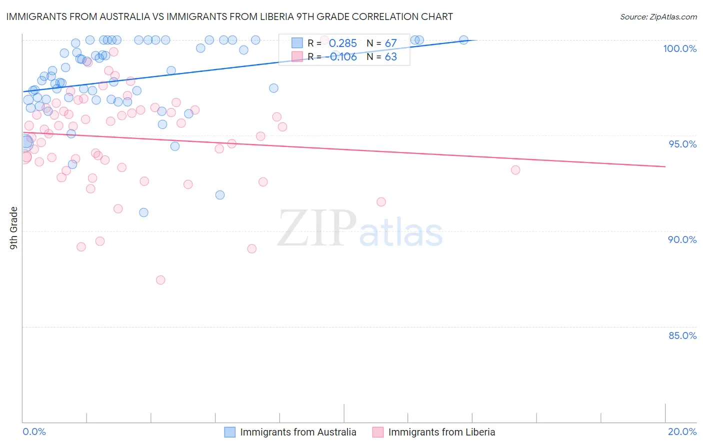 Immigrants from Australia vs Immigrants from Liberia 9th Grade