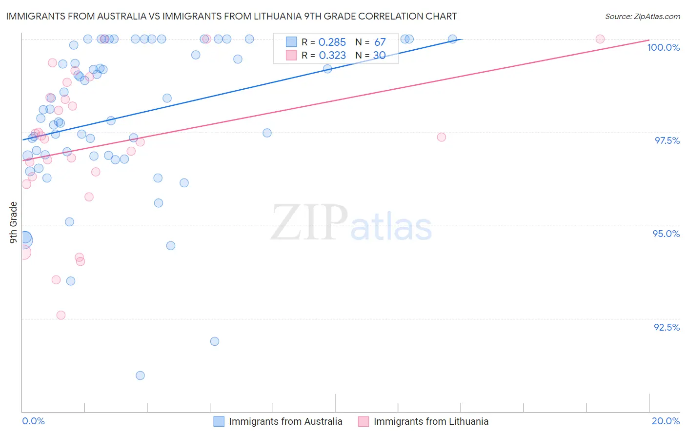 Immigrants from Australia vs Immigrants from Lithuania 9th Grade