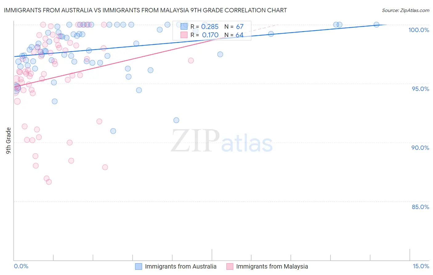 Immigrants from Australia vs Immigrants from Malaysia 9th Grade