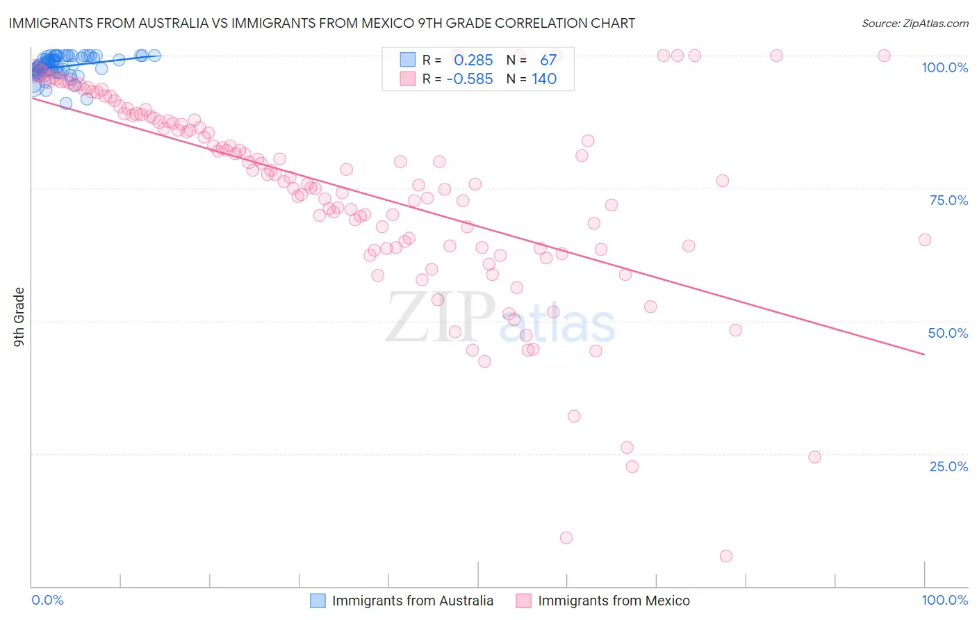 Immigrants from Australia vs Immigrants from Mexico 9th Grade
