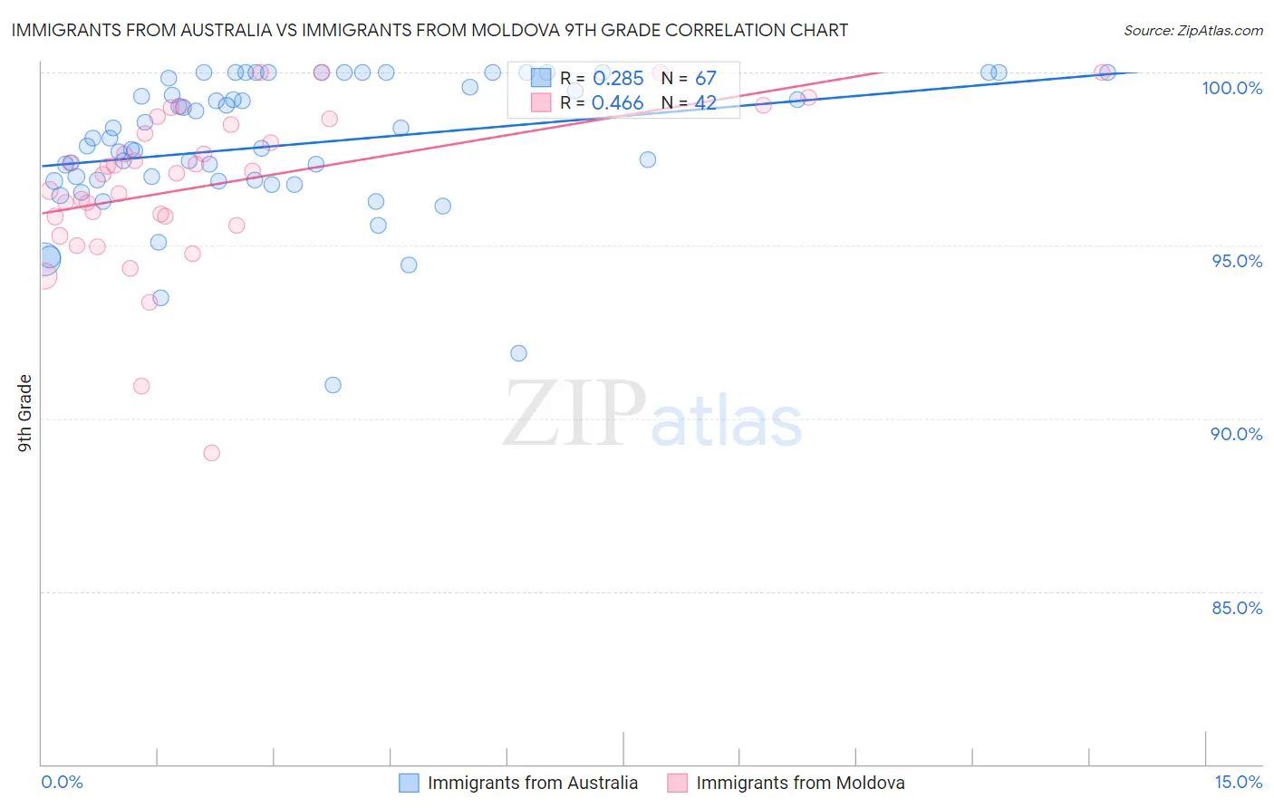 Immigrants from Australia vs Immigrants from Moldova 9th Grade
