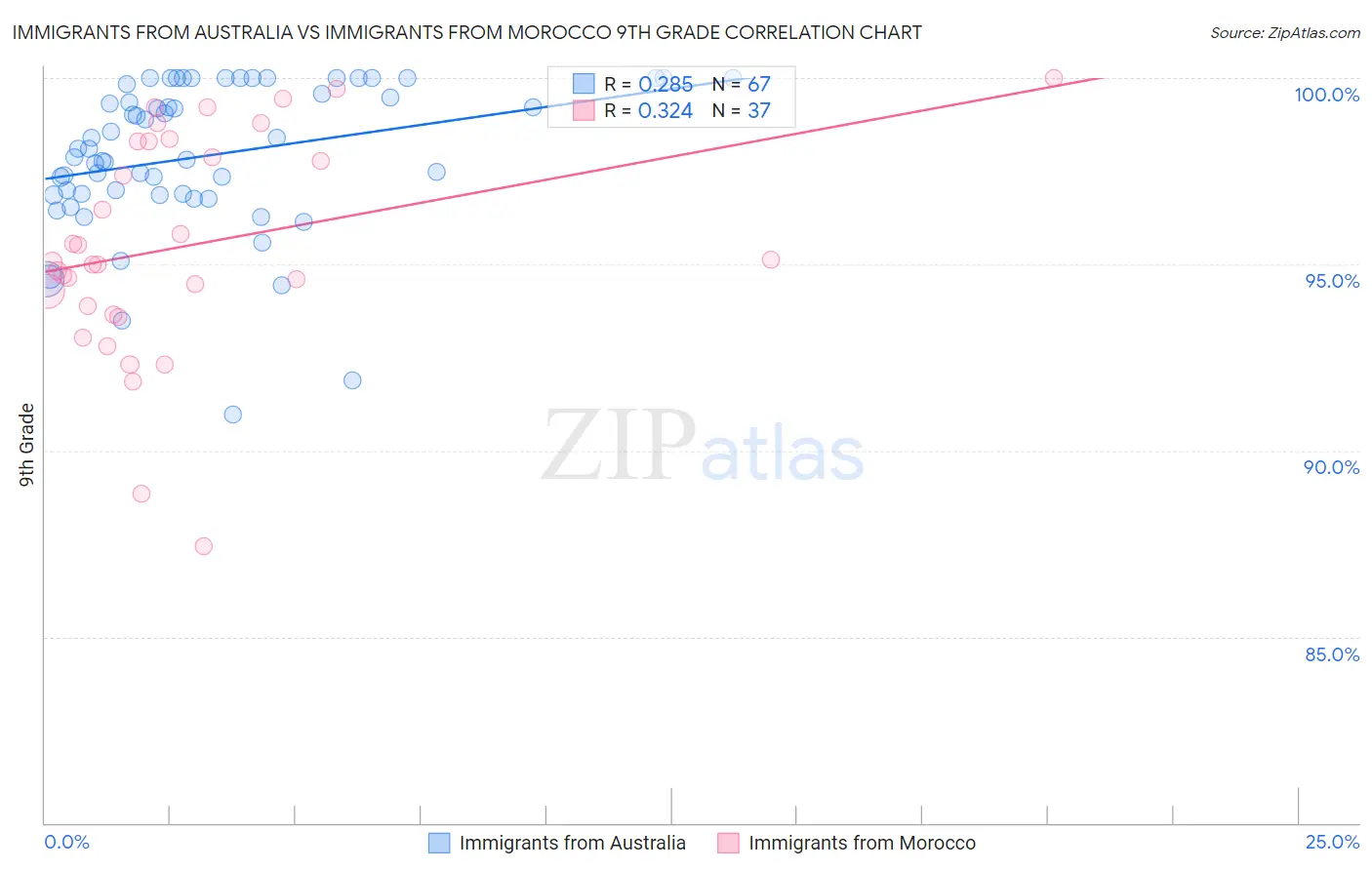 Immigrants from Australia vs Immigrants from Morocco 9th Grade