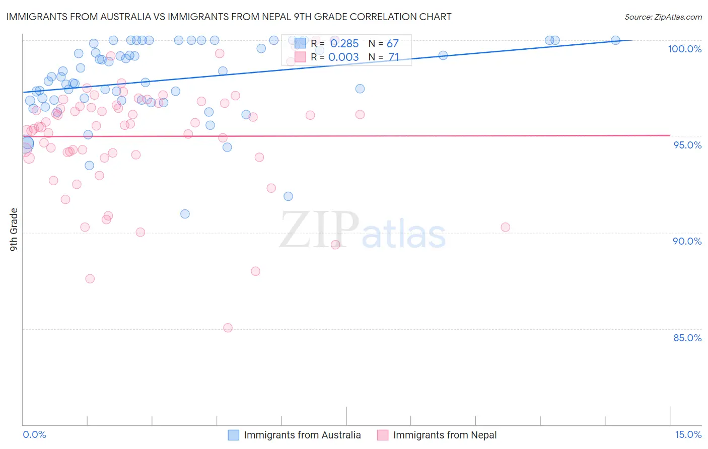 Immigrants from Australia vs Immigrants from Nepal 9th Grade