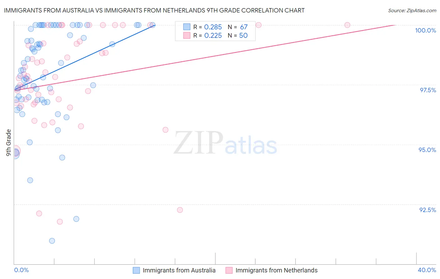 Immigrants from Australia vs Immigrants from Netherlands 9th Grade