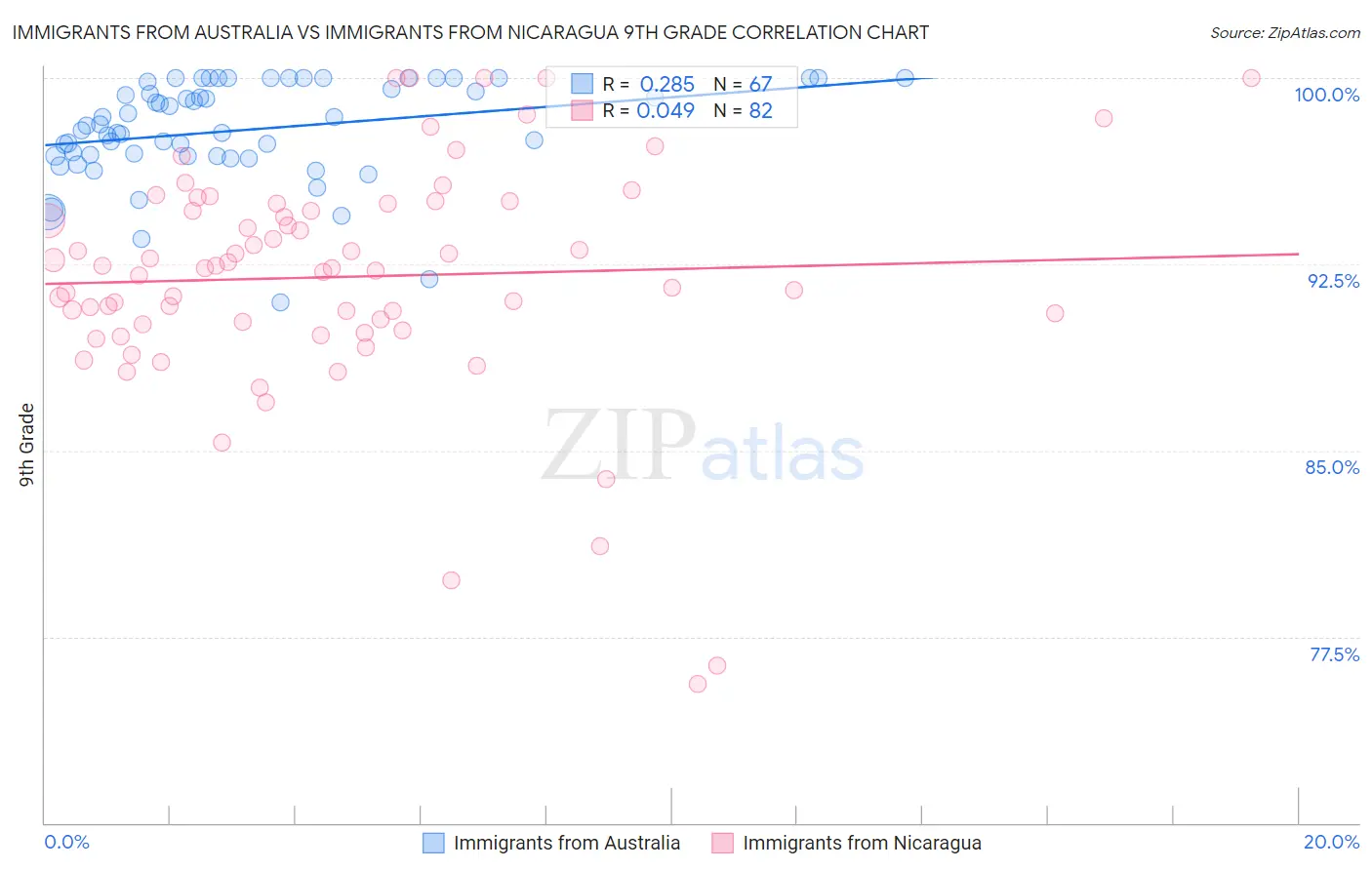 Immigrants from Australia vs Immigrants from Nicaragua 9th Grade