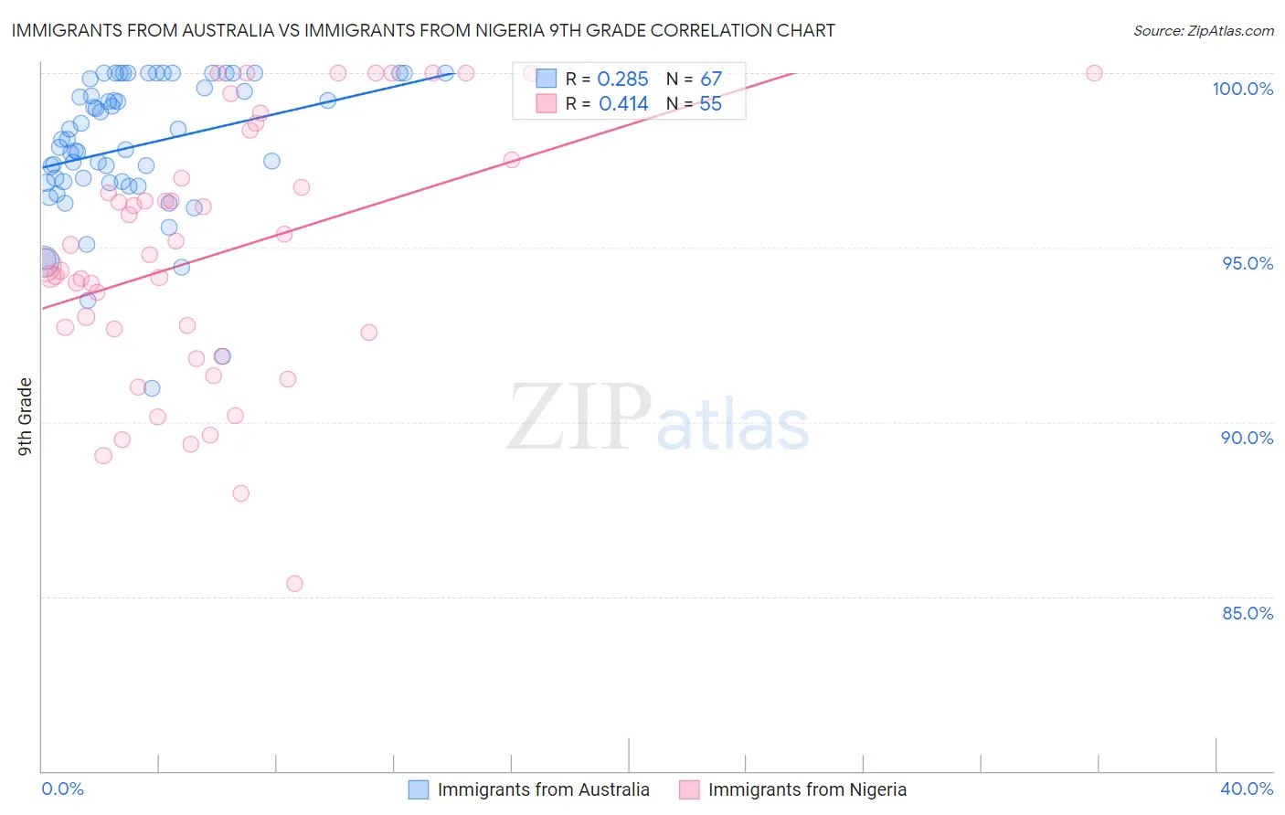 Immigrants from Australia vs Immigrants from Nigeria 9th Grade