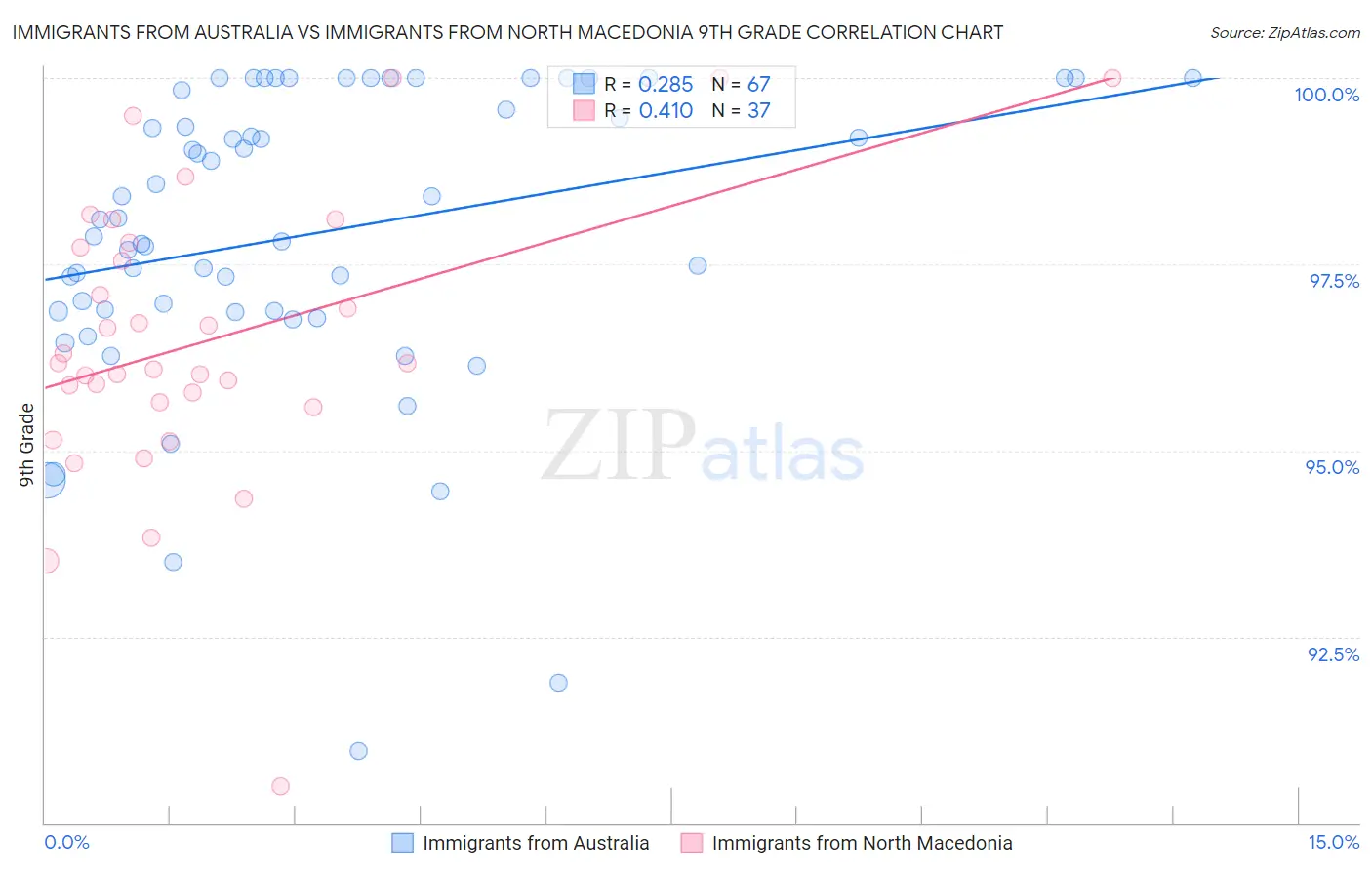 Immigrants from Australia vs Immigrants from North Macedonia 9th Grade