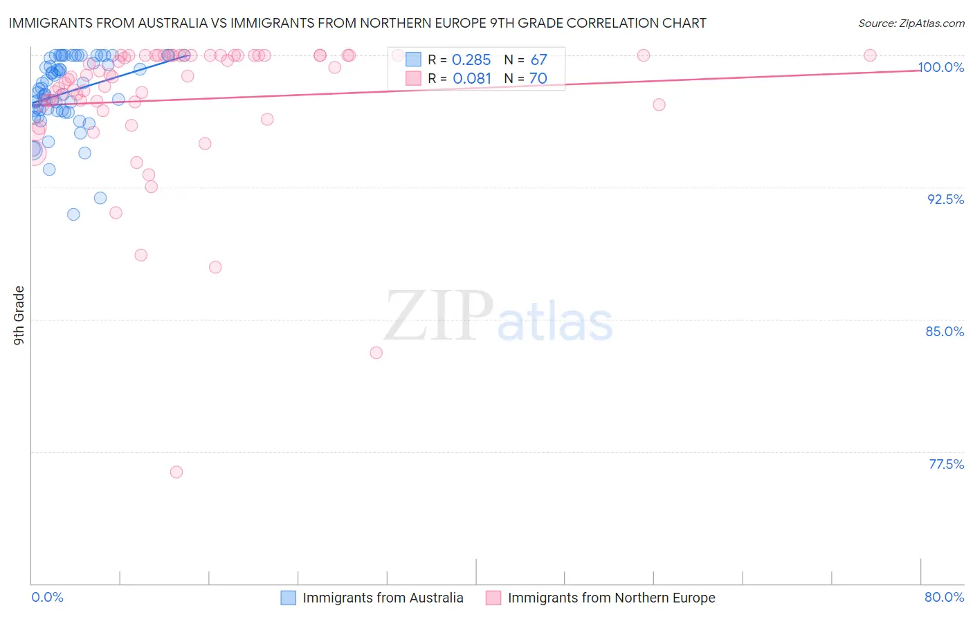 Immigrants from Australia vs Immigrants from Northern Europe 9th Grade