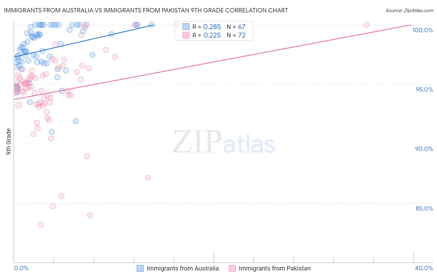 Immigrants from Australia vs Immigrants from Pakistan 9th Grade