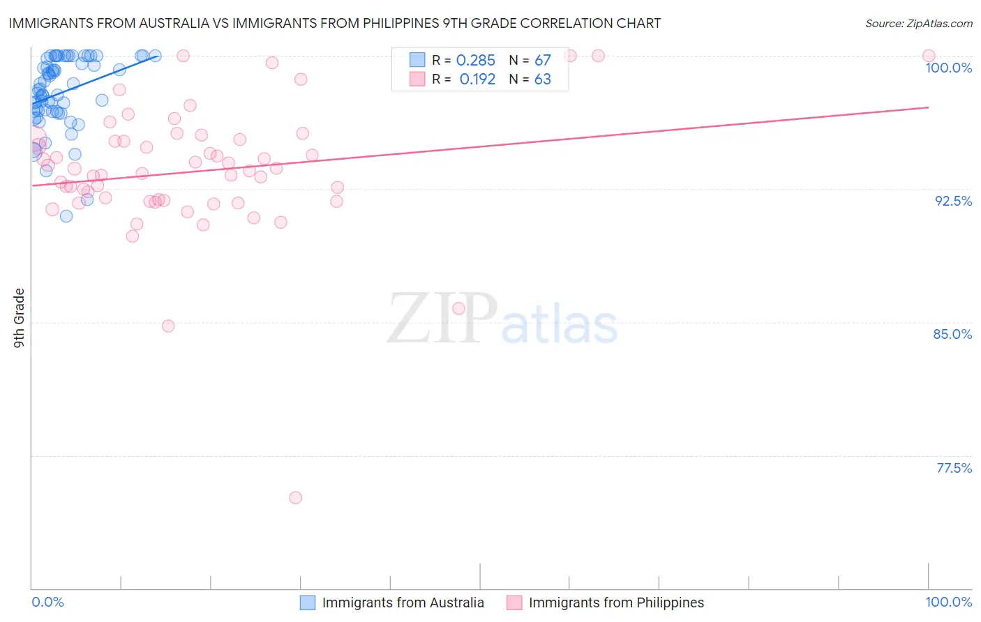 Immigrants from Australia vs Immigrants from Philippines 9th Grade