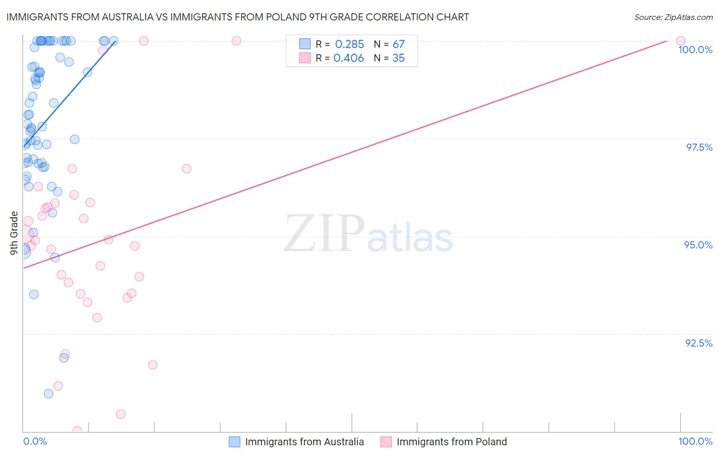 Immigrants from Australia vs Immigrants from Poland 9th Grade