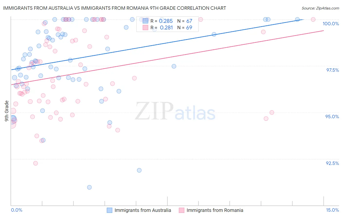 Immigrants from Australia vs Immigrants from Romania 9th Grade