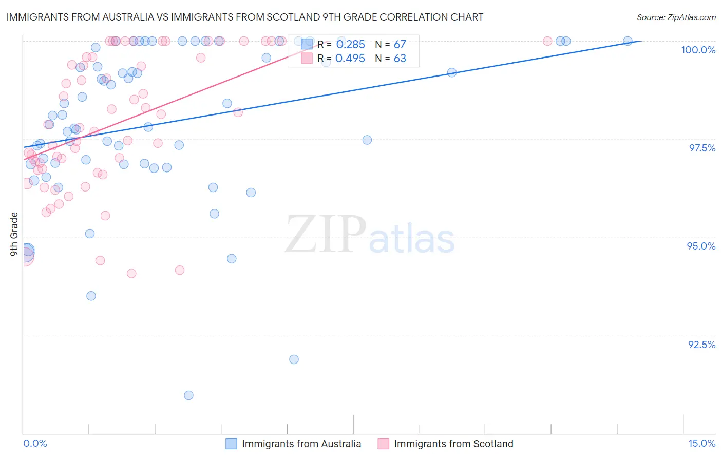 Immigrants from Australia vs Immigrants from Scotland 9th Grade