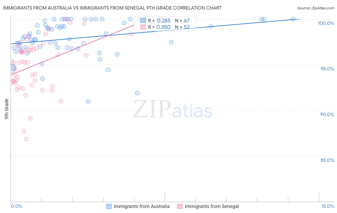 Immigrants from Australia vs Immigrants from Senegal 9th Grade