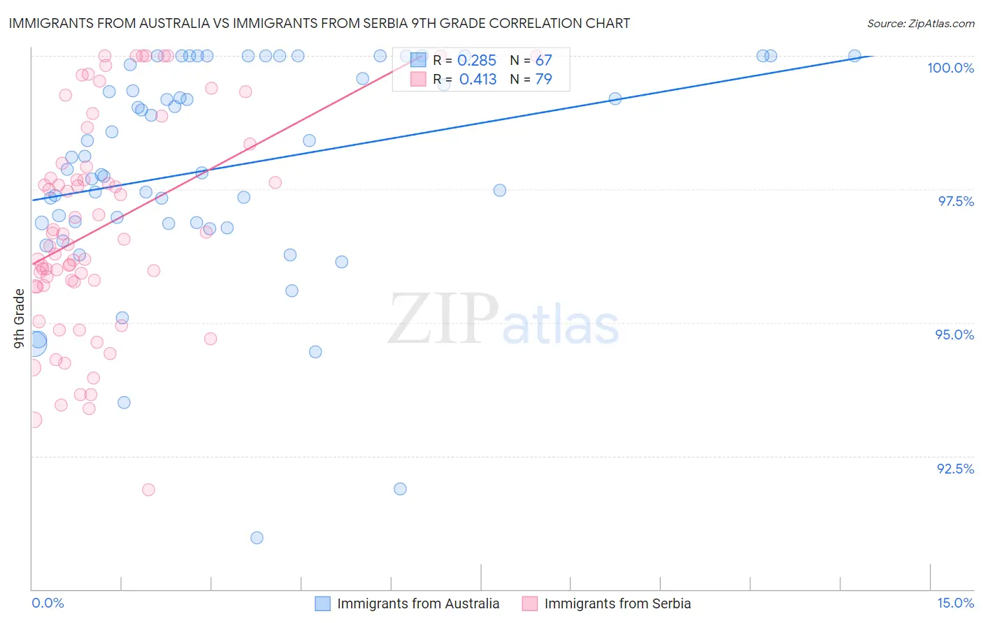 Immigrants from Australia vs Immigrants from Serbia 9th Grade