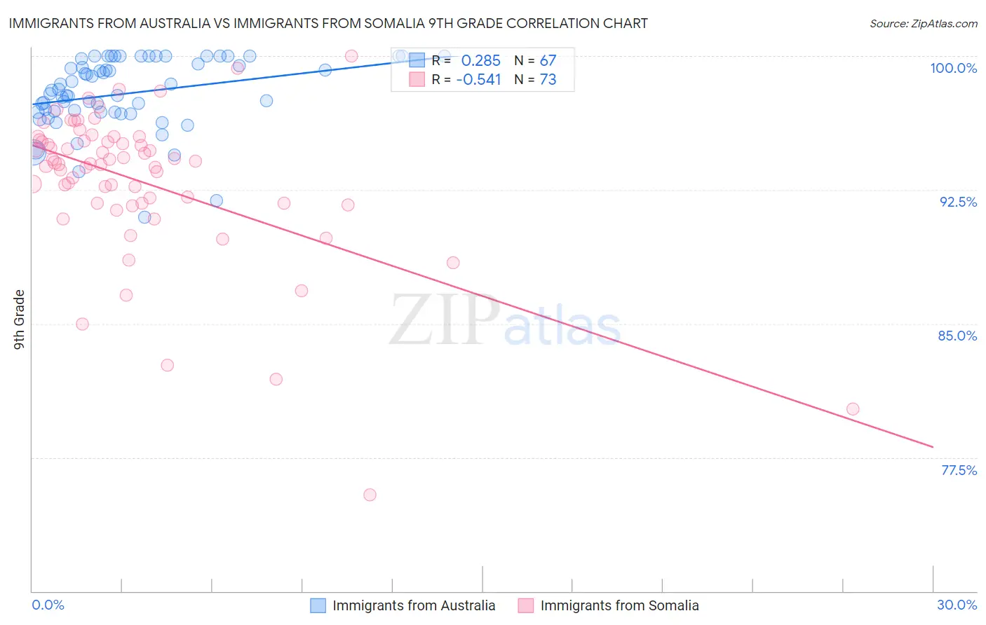 Immigrants from Australia vs Immigrants from Somalia 9th Grade