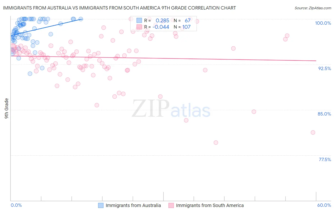 Immigrants from Australia vs Immigrants from South America 9th Grade