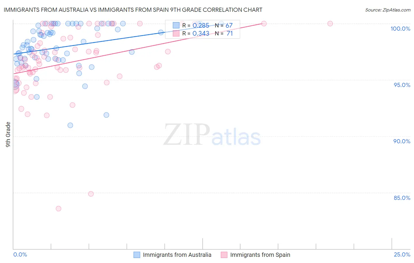 Immigrants from Australia vs Immigrants from Spain 9th Grade