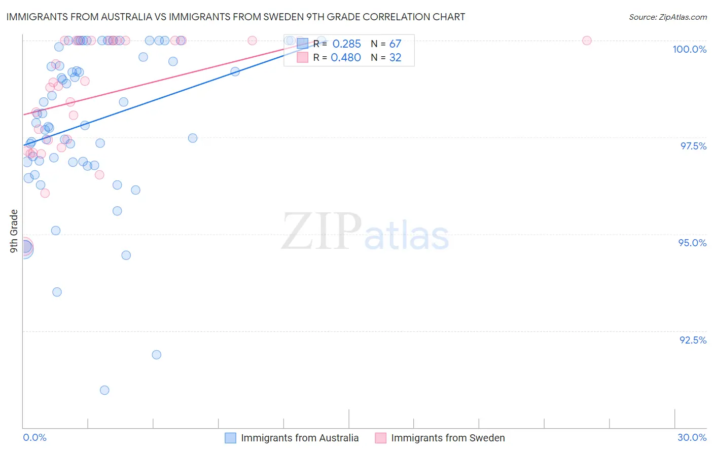 Immigrants from Australia vs Immigrants from Sweden 9th Grade