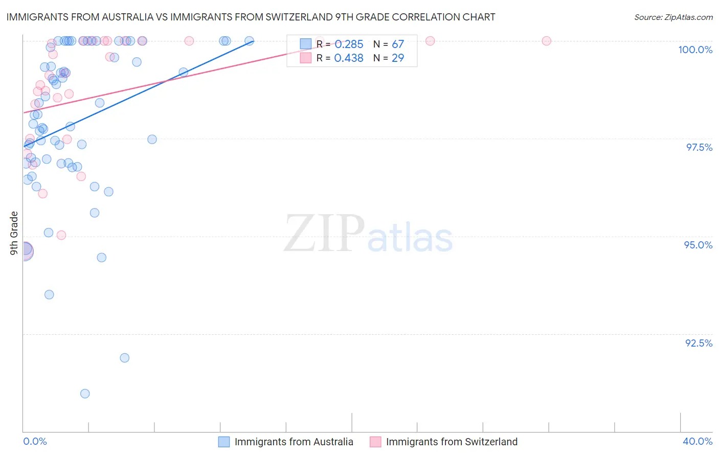 Immigrants from Australia vs Immigrants from Switzerland 9th Grade