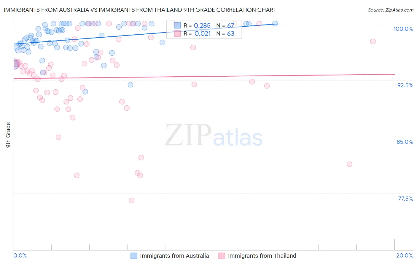 Immigrants from Australia vs Immigrants from Thailand 9th Grade