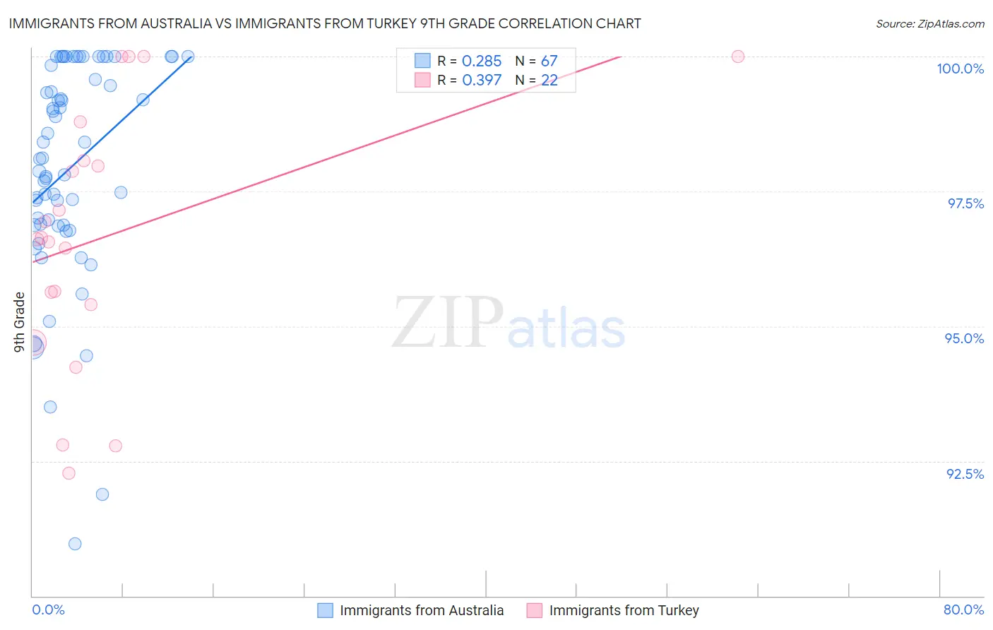 Immigrants from Australia vs Immigrants from Turkey 9th Grade