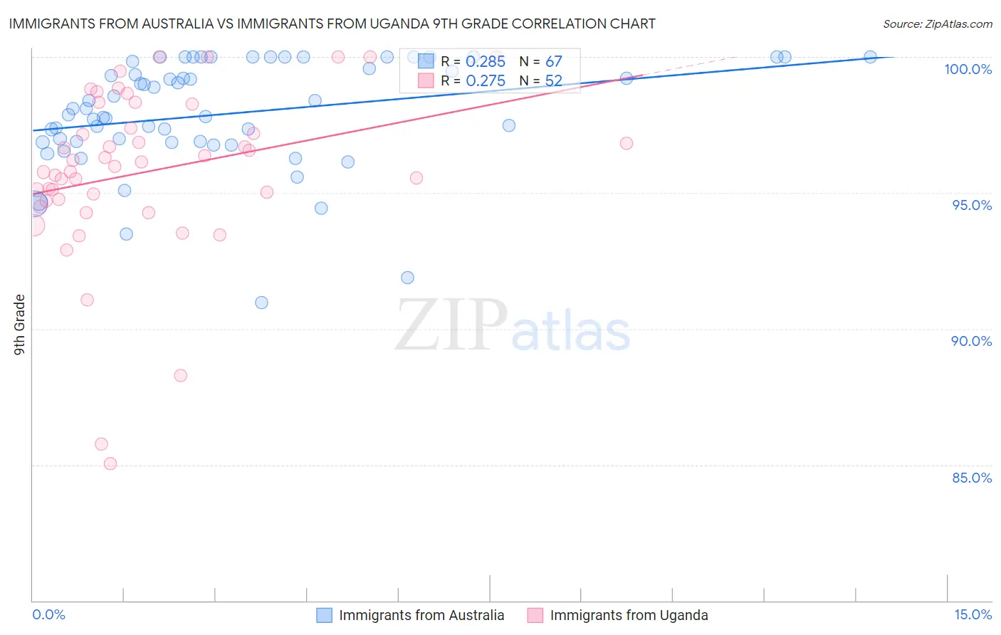 Immigrants from Australia vs Immigrants from Uganda 9th Grade