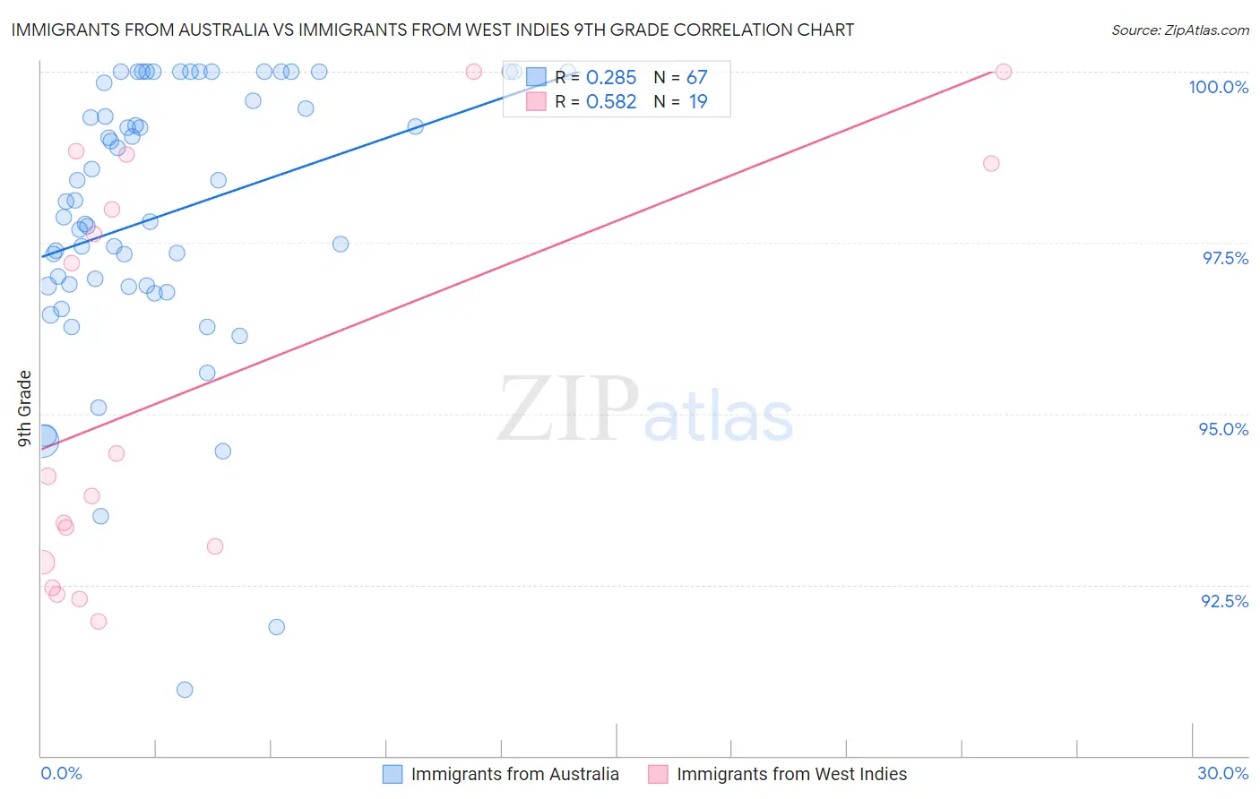 Immigrants from Australia vs Immigrants from West Indies 9th Grade