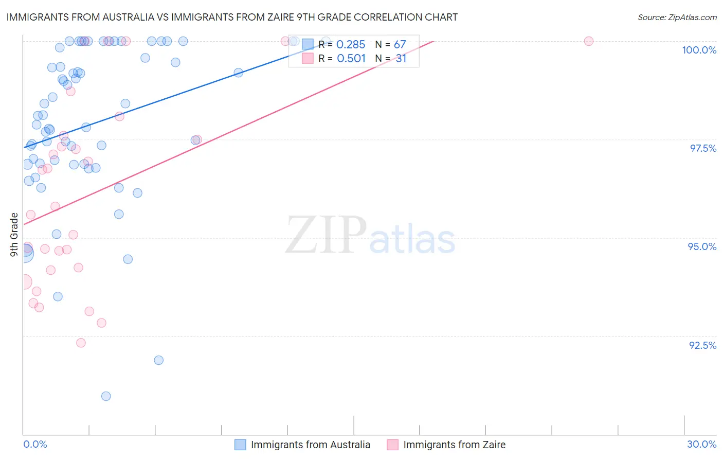 Immigrants from Australia vs Immigrants from Zaire 9th Grade