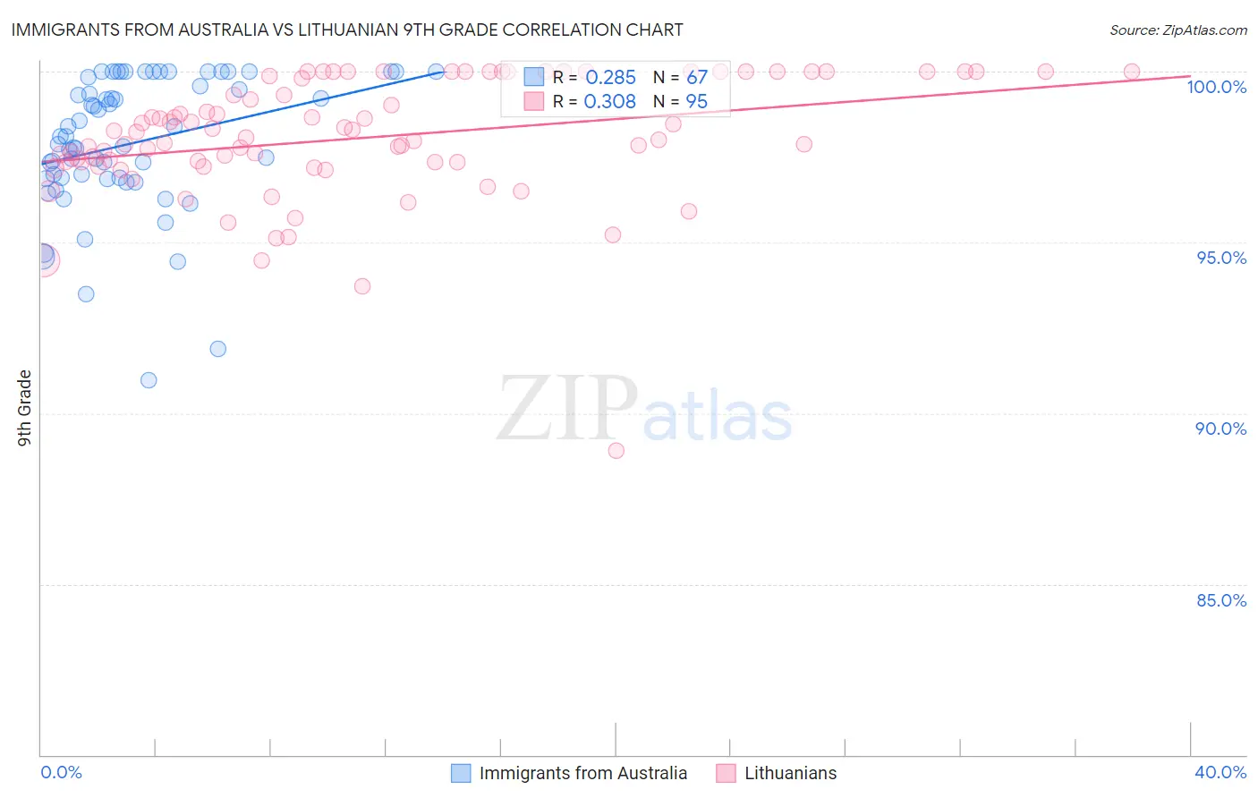 Immigrants from Australia vs Lithuanian 9th Grade