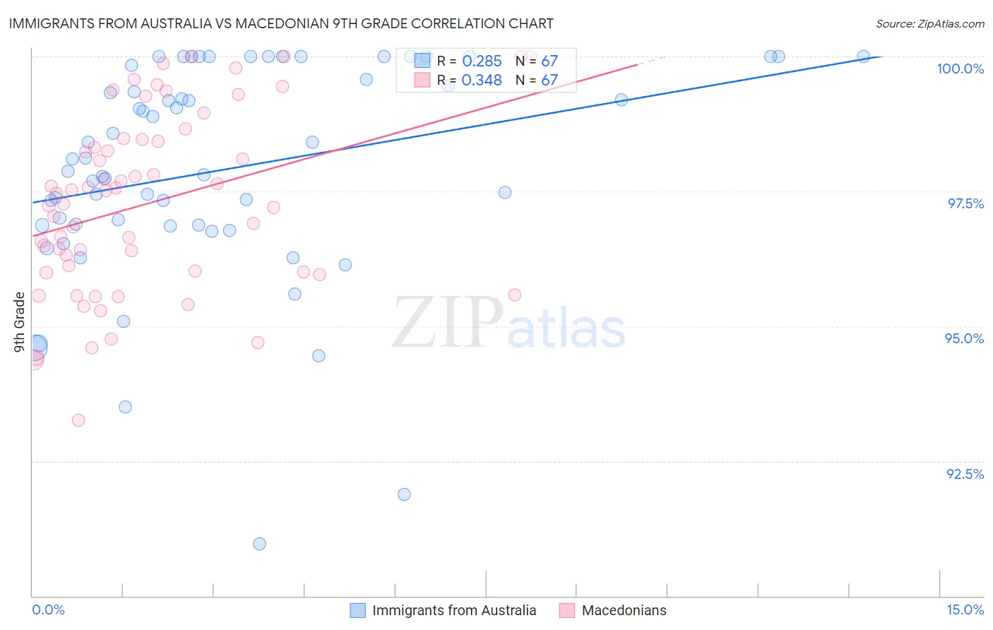 Immigrants from Australia vs Macedonian 9th Grade