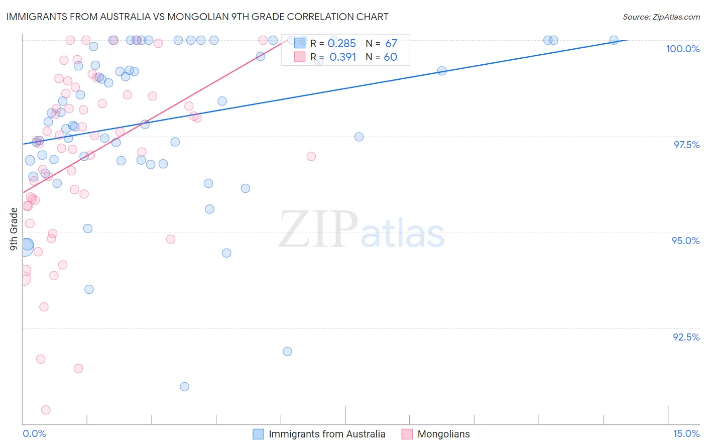 Immigrants from Australia vs Mongolian 9th Grade