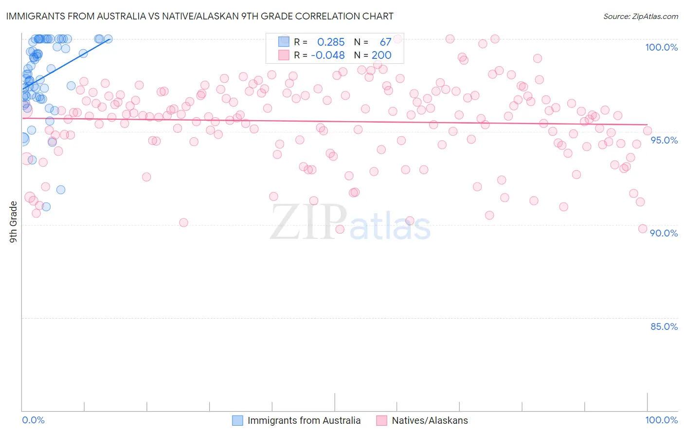 Immigrants from Australia vs Native/Alaskan 9th Grade