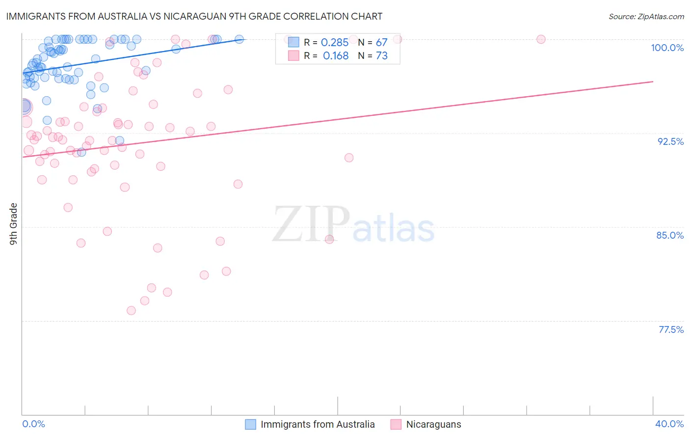 Immigrants from Australia vs Nicaraguan 9th Grade