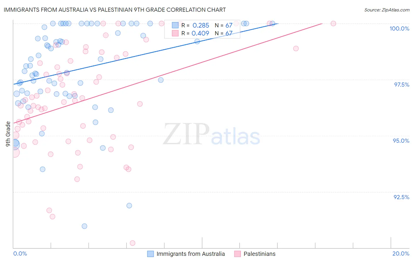 Immigrants from Australia vs Palestinian 9th Grade